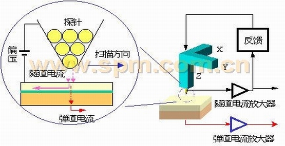 弹道电子发射显微镜BEEM的示意图