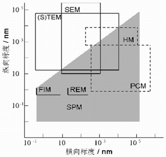 扫描探针显微镜（SPM）与其他显微镜技术的分辨本领范围比较图