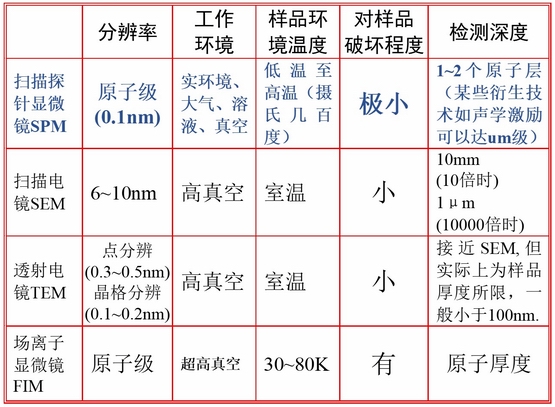 扫描探针显微镜（SPM）与其他显微镜技术的各项性能指标比较表