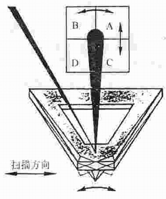 摩擦力显微镜扫描及力检测示意图