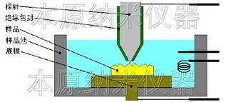 液相扫描隧道显微镜STM示意图