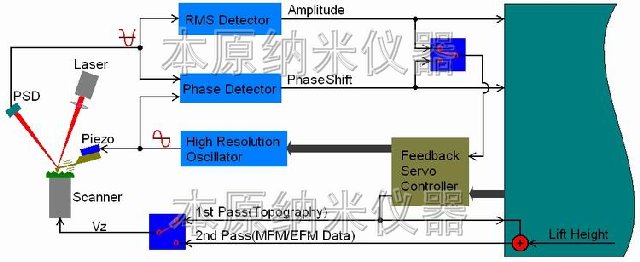 磁力显微镜MFM和静电力显微镜EFM原理图